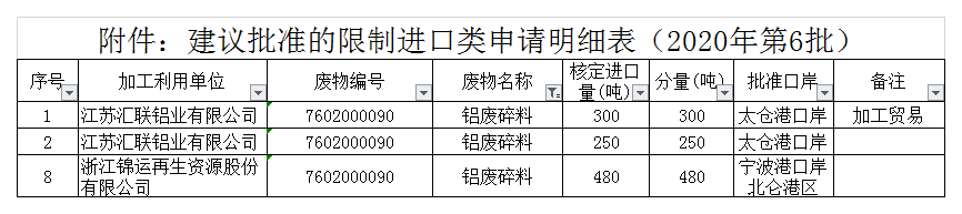 2020年第六批銅鋁廢碎料限制進口類申請明細表.png